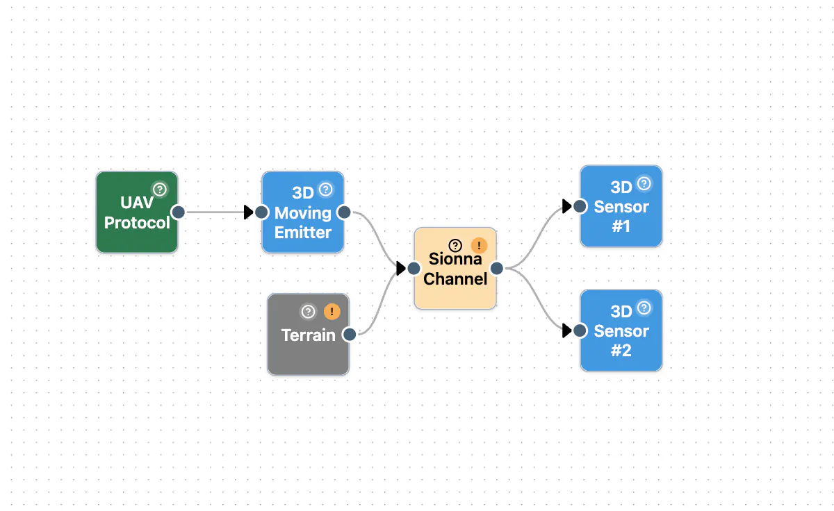 Terrain infrastructure node chain with emitter, Sionna channel, and sensor